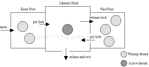 Java Semaphore锁主线程 java线程中锁的理解_Java