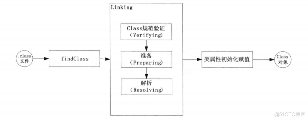 Java classloader 目录 java classloader工作机制_加载