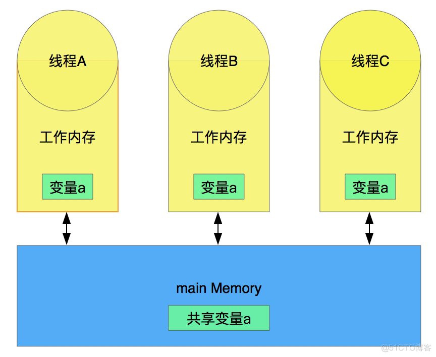 Java head memory的设定 java memory model_共享变量_03