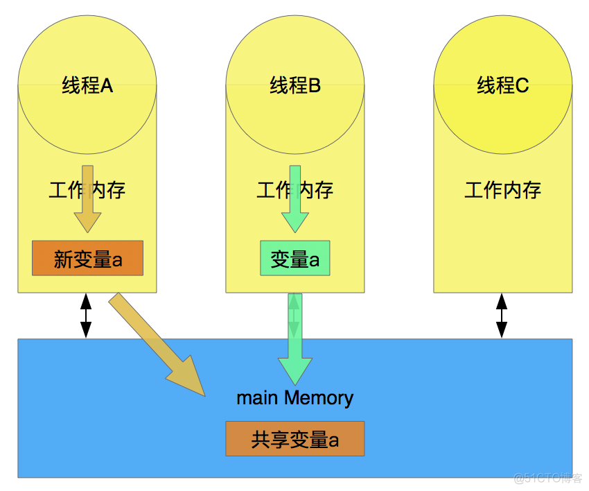 Java head memory的设定 java memory model_Java head memory的设定_06