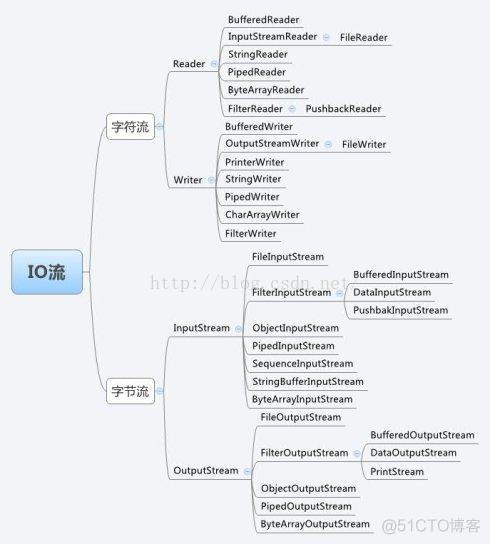 Java io流路径 java中的io流_java_06