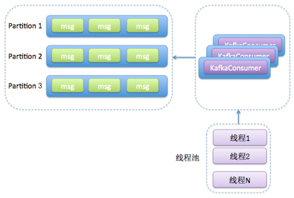 Java kafka 多节点消费 kafka多线程消费者_线程安全_02