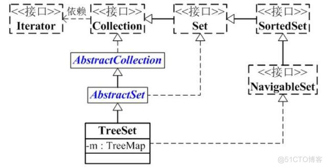 Java set 有序 java set顺序_java集合详解