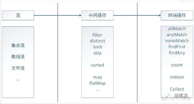 Java stream能用在哪些场景呢 java的stream_Java stream能用在哪些场景呢