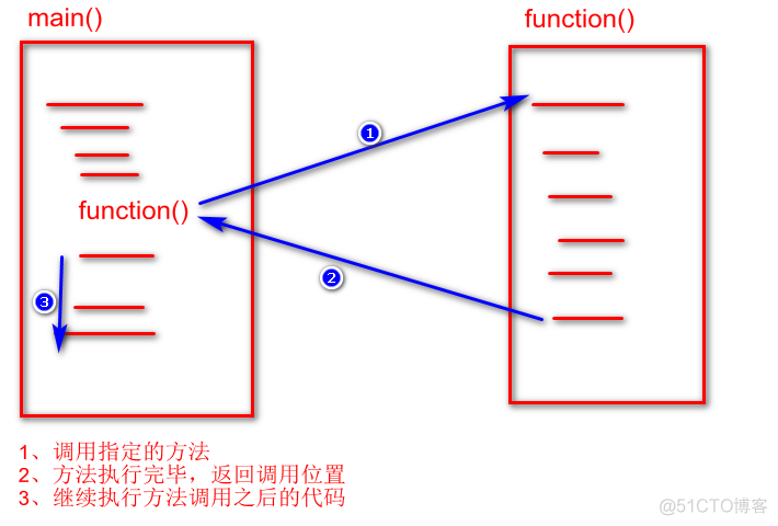 Java method的用法 java中the method_System