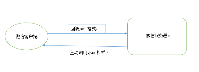 Java 企业微信发消息sdk 企业微信发送消息接口_微信企业号开发-发送消息