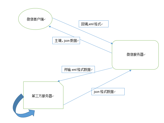 Java 企业微信发消息sdk 企业微信发送消息接口_json_02