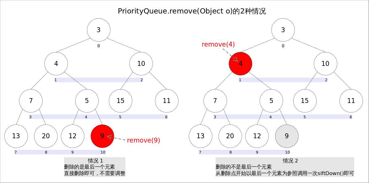 Java 优先队列api java优先队列默认排序_Java_05