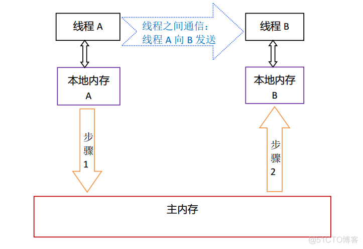 Java 共享方法 java实现共享内存_共享内存