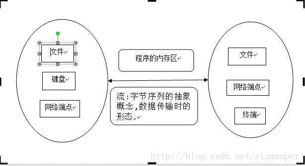 Java 内存爆了 大数据导入 java存数据到内存_数据