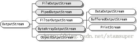 Java 内存爆了 大数据导入 java存数据到内存_java基础学习笔记_03