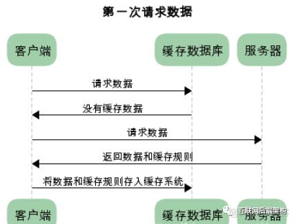 http缓存机制及原理_http缓存