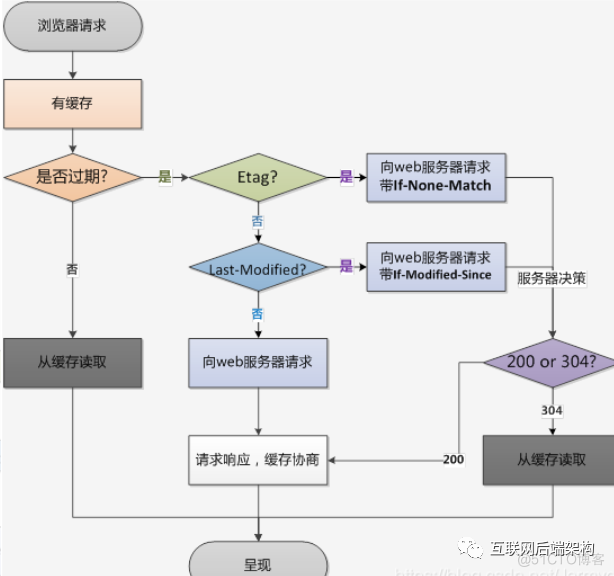 http缓存机制及原理_http缓存_12