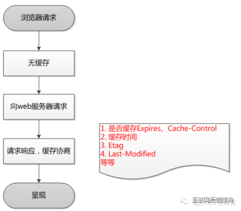 http缓存机制及原理_HTTP_11