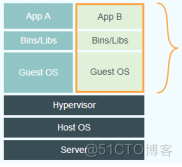 Docker虚拟化容器简单理解 docker 虚拟化技术_服务器_02