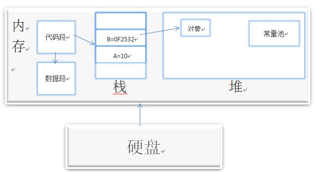 Java 字符串是否包含子串 java 字符串存在什么区域_局部变量