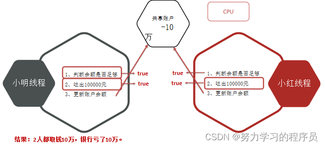 Java 多线程的并发处理机制 java多线程并发安全问题_开发语言