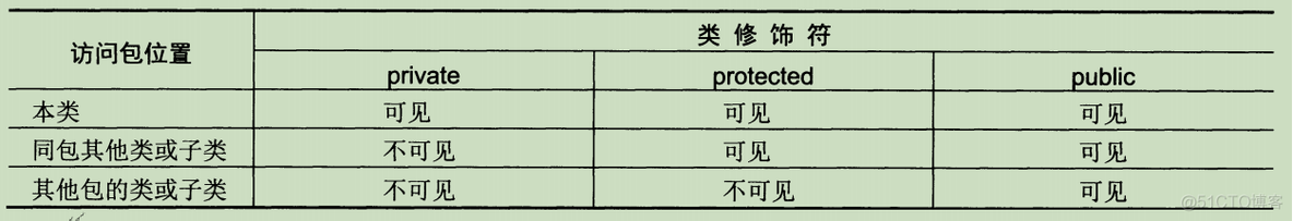 Java 成员变量protected和public java成员变量和成员方法_成员变量