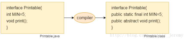 Java 接口层意义 java中的接口的作用_Java 接口层意义