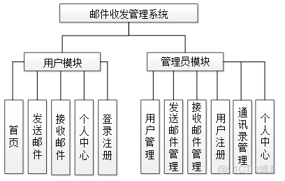 java 内部邮件系统 基于java的邮件收发系统_java_04