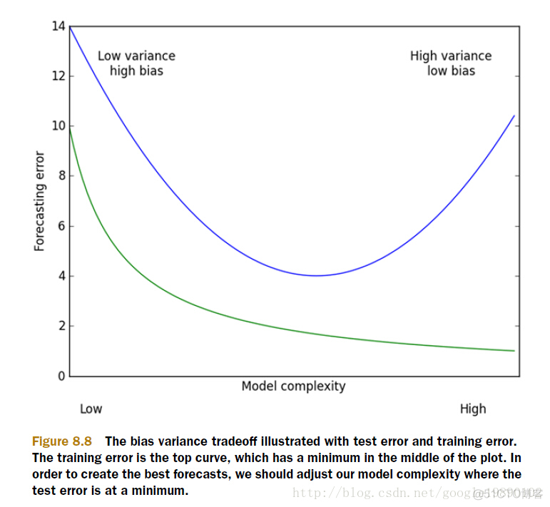 简单易学的机器学习算法——岭回归(Ridge Regression)_Ridge Regression