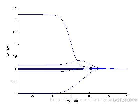 简单易学的机器学习算法——岭回归(Ridge Regression)_岭回归_02