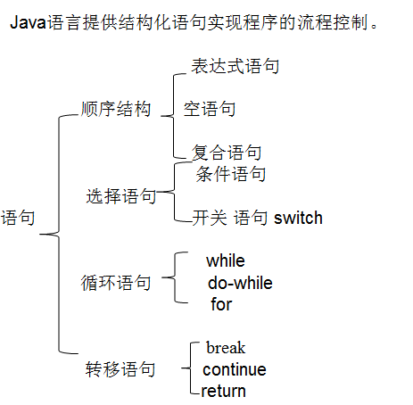 Java 流程控件 java中流程控制语句_循环语句_05