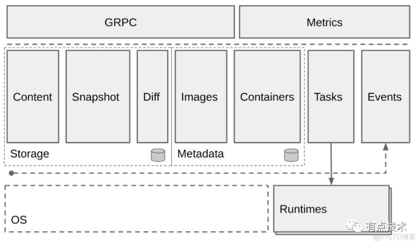 docker k8s架构图 k8s docker container_k8s docker 弃用_02