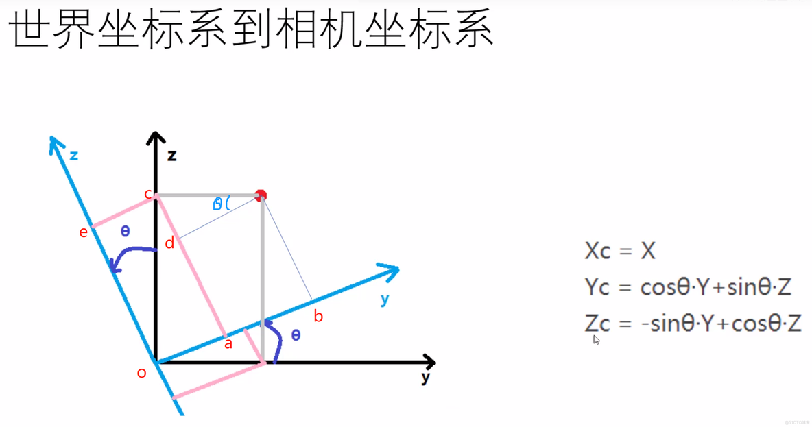 相机标定(世界坐标系-->相机坐标系，相机坐标系-->图像坐标系，图像坐标系-->像素坐标系，完成世界坐标系-->像素坐标系)_世界坐标系_04