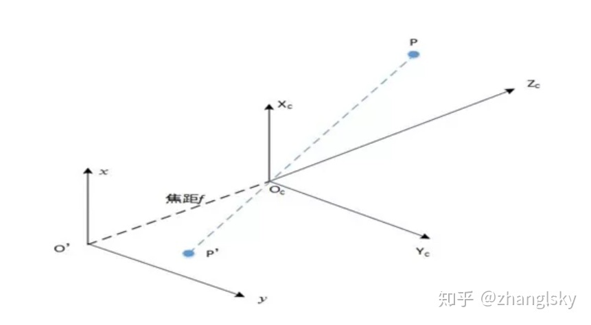 相机标定(世界坐标系-->相机坐标系，相机坐标系-->图像坐标系，图像坐标系-->像素坐标系，完成世界坐标系-->像素坐标系)_相机标定_13