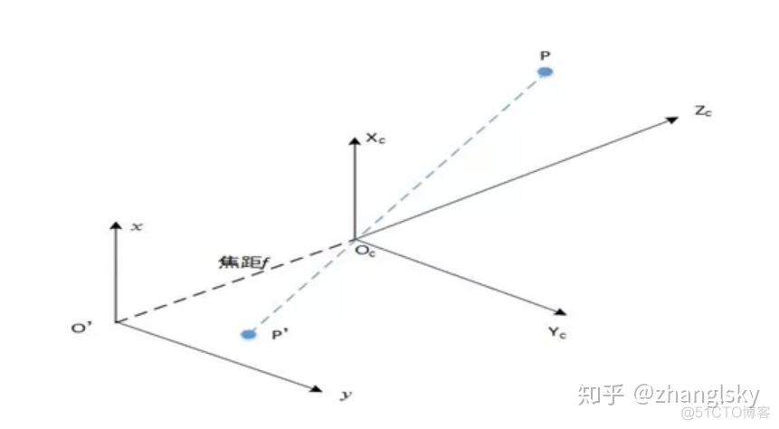 相机标定(世界坐标系-->相机坐标系，相机坐标系-->图像坐标系，图像坐标系-->像素坐标系，完成世界坐标系-->像素坐标系)_旋转矩阵_13