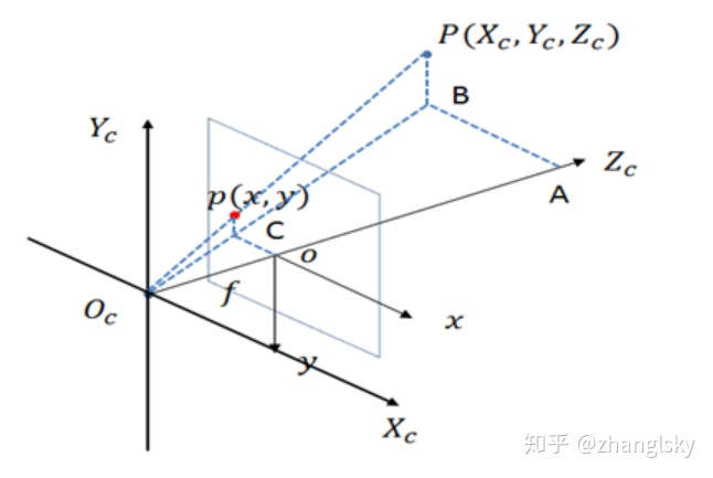 相机标定(世界坐标系-->相机坐标系，相机坐标系-->图像坐标系，图像坐标系-->像素坐标系，完成世界坐标系-->像素坐标系)_旋转矩阵_14