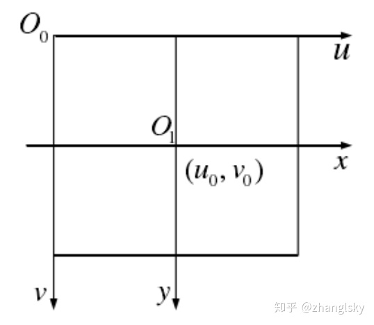 相机标定(世界坐标系-->相机坐标系，相机坐标系-->图像坐标系，图像坐标系-->像素坐标系，完成世界坐标系-->像素坐标系)_旋转矩阵_21