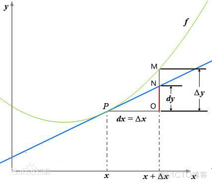 导数，方向导数，梯度（Gradient）与梯度下降法（Gradient Descent）的介绍（非原创）_坐标轴