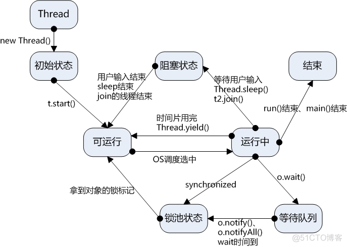 Java 线程的概念 进程 java线程的理解_多线程_04