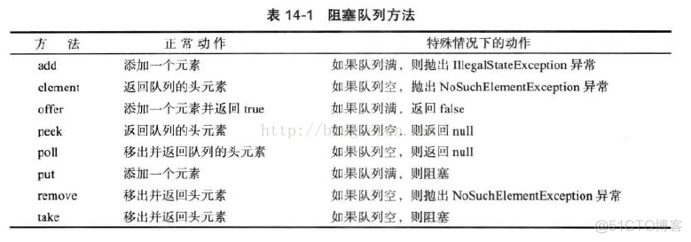 Java 线程阻塞退出 java多线程阻塞_阻塞队列