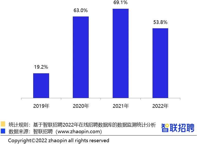 行业报告｜2022年智能制造人才发展报告：自动化、PLC、机器人等控制执行类研发岗需求增长快_智联招聘_02