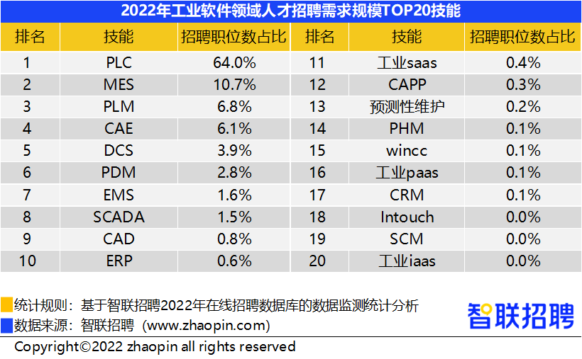 行业报告｜2022年智能制造人才发展报告：自动化、PLC、机器人等控制执行类研发岗需求增长快_智联招聘_05