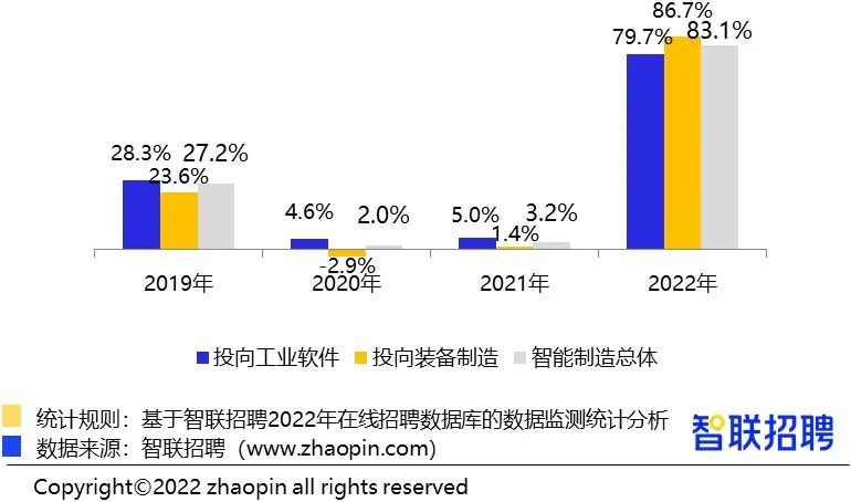 行业报告｜2022年智能制造人才发展报告：自动化、PLC、机器人等控制执行类研发岗需求增长快_数据_07