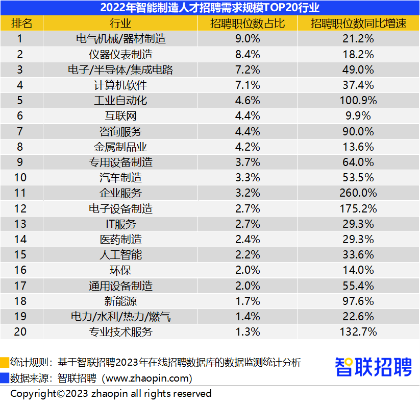 行业报告｜2022年智能制造人才发展报告：自动化、PLC、机器人等控制执行类研发岗需求增长快_工业互联网_03