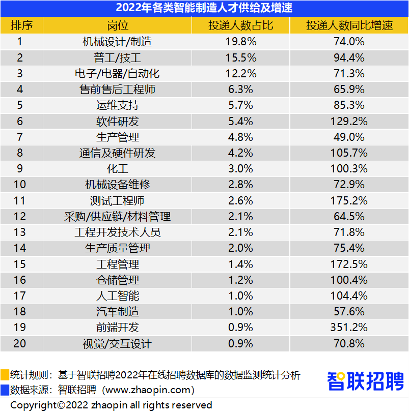 行业报告｜2022年智能制造人才发展报告：自动化、PLC、机器人等控制执行类研发岗需求增长快_工业互联网_08