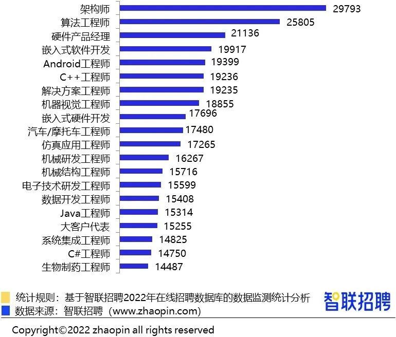 行业报告｜2022年智能制造人才发展报告：自动化、PLC、机器人等控制执行类研发岗需求增长快_数据_13