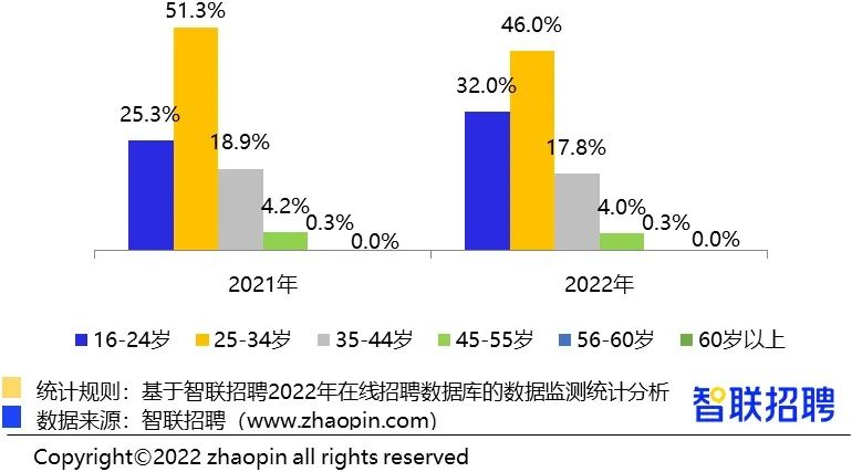 行业报告｜2022年智能制造人才发展报告：自动化、PLC、机器人等控制执行类研发岗需求增长快_智联招聘_10