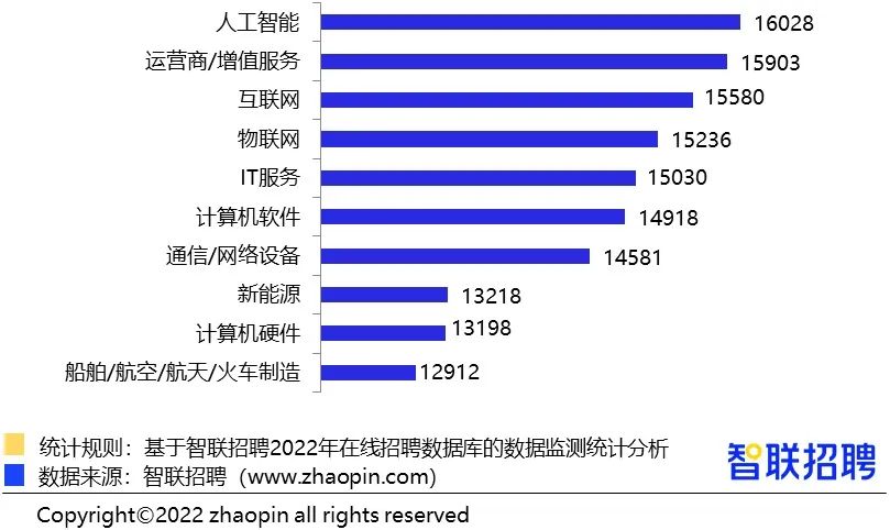 行业报告｜2022年智能制造人才发展报告：自动化、PLC、机器人等控制执行类研发岗需求增长快_智联招聘_12