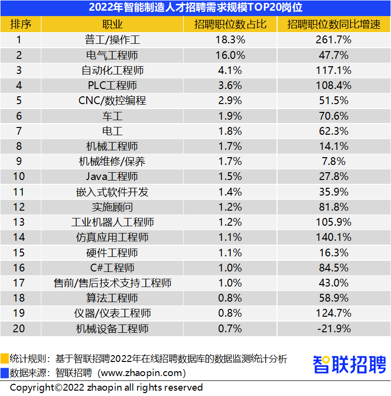 行业报告｜2022年智能制造人才发展报告：自动化、PLC、机器人等控制执行类研发岗需求增长快_工业互联网_04