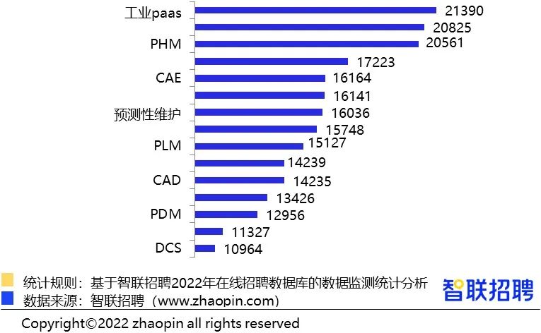 行业报告｜2022年智能制造人才发展报告：自动化、PLC、机器人等控制执行类研发岗需求增长快_数据_14