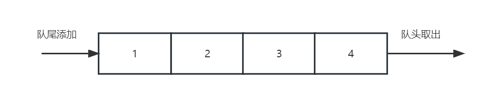 Java 队列批量消费 java队列poll_Java 队列批量消费