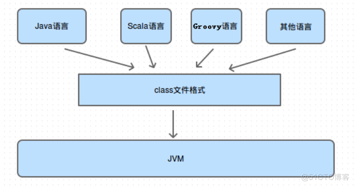 JavaGC和JVM之间的关系 jvm和jit_JavaGC和JVM之间的关系