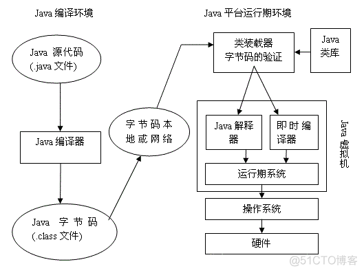 JavaGC和JVM之间的关系 jvm和jit_java_04