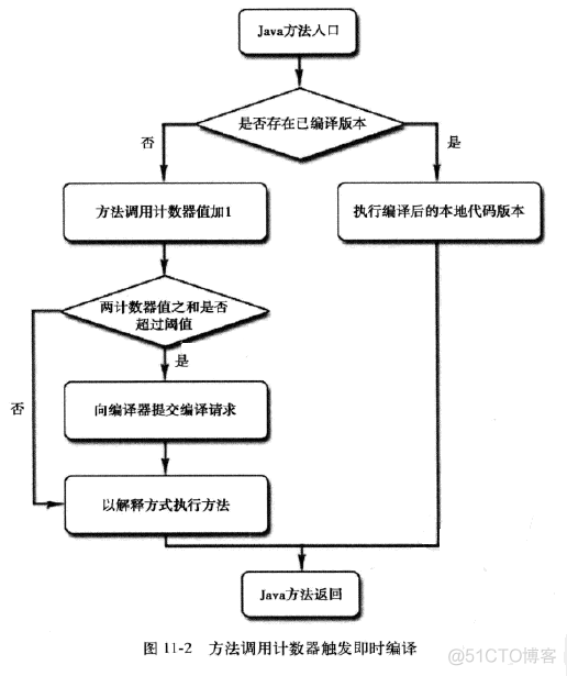 JavaGC和JVM之间的关系 jvm和jit_JavaGC和JVM之间的关系_05